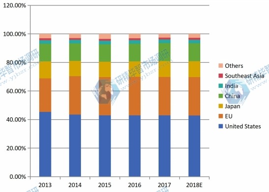 按地區(qū)劃分的全球醫(yī)療設(shè)備維護(hù)市場(chǎng)份額(2013-2018) 按地區(qū)劃分的全球醫(yī)療設(shè)備維護(hù)市場(chǎng)份額(2013-2018)