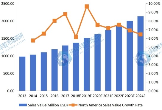 北美害蟲防治收入(價值)和增長率(2013-2024) 北美害蟲防治收入(價值)和增長率(2013-2024)