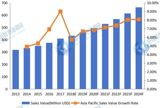 亞太地區(qū)害蟲防治收入(價值)和增長率(2013-2024) 亞太地區(qū)害蟲防治收入(價值)和增長率(2013-2024)