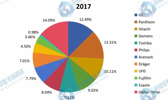 2017年全球醫(yī)療設(shè)備維護(hù)市場(chǎng)規(guī)模份額 2017年全球醫(yī)療設(shè)備維護(hù)市場(chǎng)規(guī)模份額