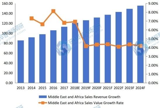 中東和非洲害蟲防治收入(價值)和增長率(2013-2024年) 中東和非洲害蟲防治收入(價值)和增長率(2013-2024年)