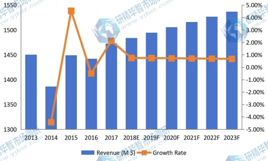 美國(guó)鈦粉收入（價(jià)值）和增長(zhǎng)率（2013-2023）
