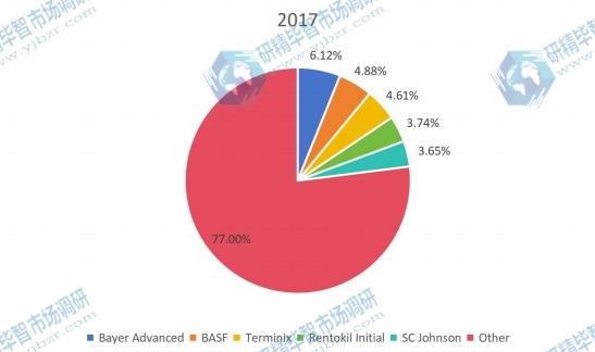 2017年五大蟲害防治制造商（收入）市場份額