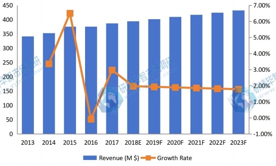 2013-2023年中國(guó)鈦粉收入（價(jià)值）及增長(zhǎng)率
