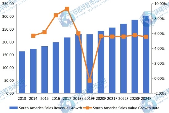 南美洲害蟲防治收入(價值)和增長率(2013-2024年) 南美洲害蟲防治收入(價值)和增長率(2013-2024年)