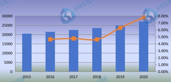 2015-2020年全球石油管材(OCTG)銷售量(千噸)和增長率 2015-2020年全球石油管材(OCTG)銷售量(千噸)和增長率