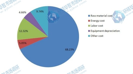 2019年石油管材成本結(jié)構(gòu) 2019年石油管材成本結(jié)構(gòu)