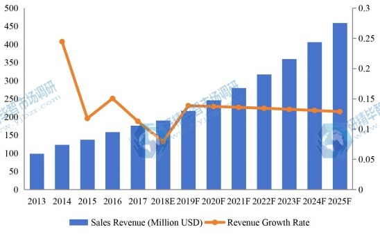 中國醫(yī)療設(shè)備維護市場收入(百萬美元)和增長率(2013-2025) 中國醫(yī)療設(shè)備維護市場收入(百萬美元)和增長率(2013-2025)