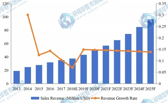 印度醫(yī)療設(shè)備維護市場收入(百萬美元)和增長率(2013-2025) 印度醫(yī)療設(shè)備維護市場收入(百萬美元)和增長率(2013-2025)