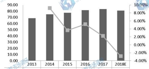 美國激光直接成像(LDI)系統(tǒng)收入(百萬美元)和增長率(2013-2018) 美國激光直接成像(LDI)系統(tǒng)收入(百萬美元)和增長率(2013-2018)