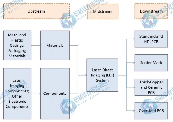 激光直接成像(LDI)系統(tǒng)產(chǎn)業(yè)鏈分析 激光直接成像(LDI)系統(tǒng)產(chǎn)業(yè)鏈分析