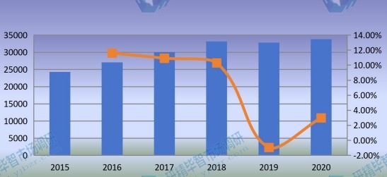 2015-2020年全球石油管材銷售額(百萬美元)和增長率 2015-2020年全球石油管材銷售額(百萬美元)和增長率