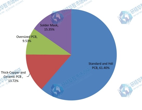 2017年按應用劃分的全球激光直接成像(LDI)系統(tǒng)消費市場份額(%) 2017年按應用劃分的全球激光直接成像(LDI)系統(tǒng)消費市場份額(%)