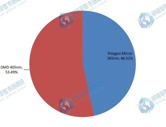 2017年按類型劃分的全球激光直接成像(LDI)系統(tǒng)銷售市場份額(%) 2017年按類型劃分的全球激光直接成像(LDI)系統(tǒng)銷售市場份額(%)