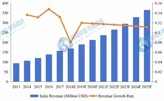 日本醫(yī)療設(shè)備維護市場收入(百萬美元)和增長率(2013-2025) 日本醫(yī)療設(shè)備維護市場收入(百萬美元)和增長率(2013-2025)