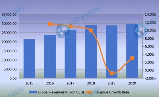 全球石油管材(OCTG)收入(百萬美元)和增長率(2015-2020) 全球石油管材(OCTG)收入(百萬美元)和增長率(2015-2020)