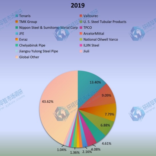 2019年全球石油管材(OCTG)生產市場份額(%)制造商比較 2019年全球石油管材(OCTG)生產市場份額(%)制造商比較