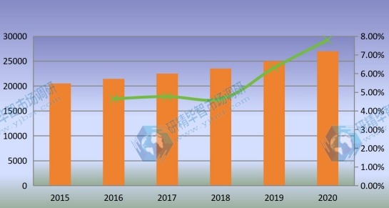 全球石油管材(OCTG)產(chǎn)量(千噸)和增長率(2015-2020) 全球石油管材(OCTG)產(chǎn)量(千噸)和增長率(2015-2020)