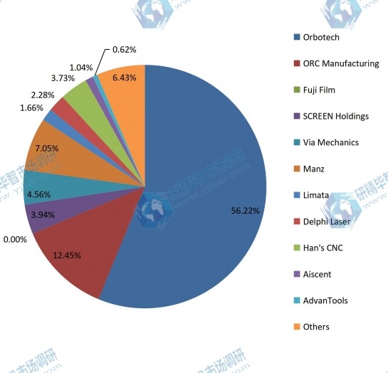 2018年全球激光直接成像(LDI)系統(tǒng)銷售份額(%) 2018年全球激光直接成像(LDI)系統(tǒng)銷售份額(%)