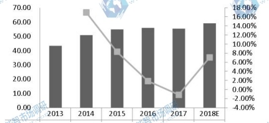 臺(tái)灣激光直接成像(LDI)系統(tǒng)收入(百萬美元)和增長率(2013-2018) 臺(tái)灣激光直接成像(LDI)系統(tǒng)收入(百萬美元)和增長率(2013-2018)