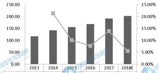 中國激光直接成像(LDI)系統(tǒng)收入(百萬美元)和增長率(2013-2018) 中國激光直接成像(LDI)系統(tǒng)收入(百萬美元)和增長率(2013-2018)