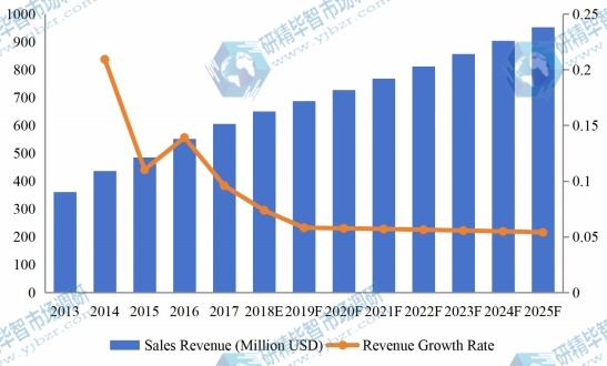 美國醫(yī)療設(shè)備維護市場收入(百萬美元)和增長率(2013-2025) 美國醫(yī)療設(shè)備維護市場收入(百萬美元)和增長率(2013-2025)