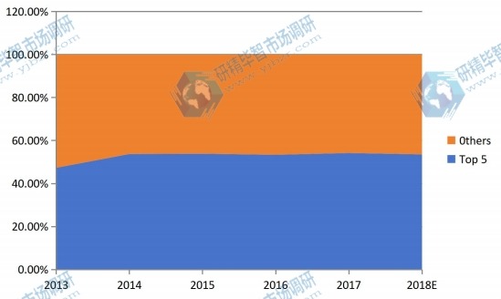 2013-2018年全球五大醫(yī)療設(shè)備維護(hù)市場份額 2013-2018年全球五大醫(yī)療設(shè)備維護(hù)市場份額