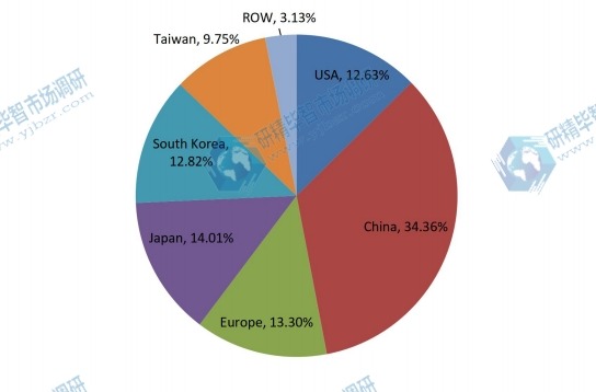 2017年按地區(qū)劃分的全球激光直接成像(LDI)系統(tǒng)銷售市場份額(%) 2017年按地區(qū)劃分的全球激光直接成像(LDI)系統(tǒng)銷售市場份額(%)