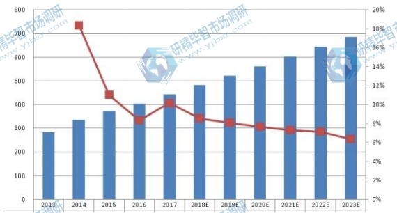 全球激光直接成像(LDI)系統(tǒng)銷量(單位)和增長率(2013-2023) 全球激光直接成像(LDI)系統(tǒng)銷量(單位)和增長率(2013-2023)