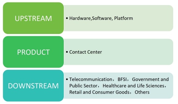 呼叫中心產(chǎn)業(yè)鏈分析 呼叫中心產(chǎn)業(yè)鏈分析