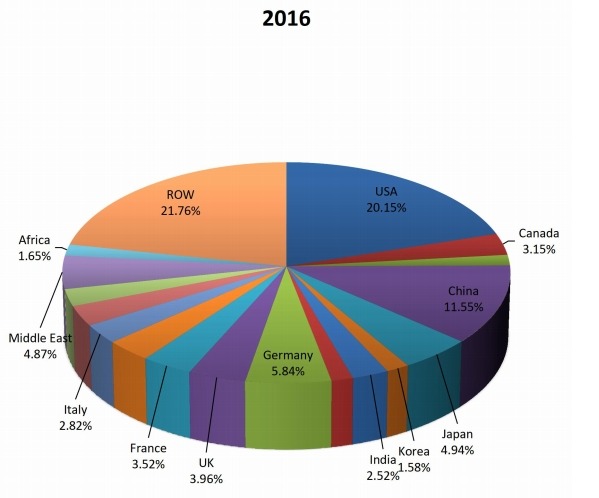 按國家劃分的全球工業(yè)插頭插座銷售市場份額(2016年) 按國家劃分的全球工業(yè)插頭插座銷售市場份額(2016年)