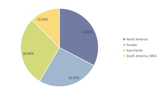 2017年全球呼叫中心各地區(qū)消費(fèi)集中率 2017年全球呼叫中心各地區(qū)消費(fèi)集中率