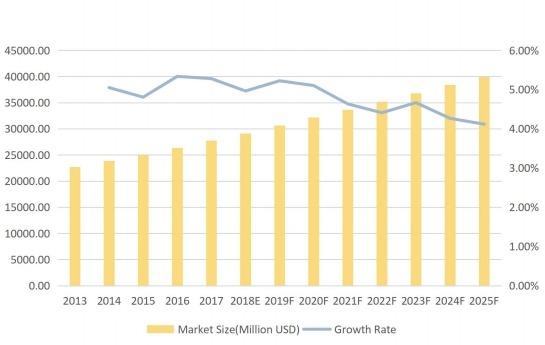全球呼叫中心收入(百萬(wàn)美元)和增長(zhǎng)率(2013-2025F) 全球呼叫中心收入(百萬(wàn)美元)和增長(zhǎng)率(2013-2025F)