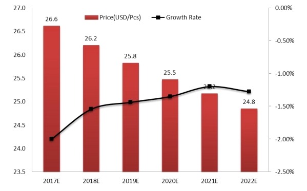 全球工業(yè)插頭和插座價(jià)格及增長率預(yù)測(2017-2022) 全球工業(yè)插頭和插座價(jià)格及增長率預(yù)測(2017-2022)
