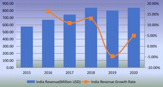 印度石油管材(OCTG)收入(百萬(wàn)美元)和增長(zhǎng)率(2015-2020) 印度石油管材(OCTG)收入(百萬(wàn)美元)和增長(zhǎng)率(2015-2020)