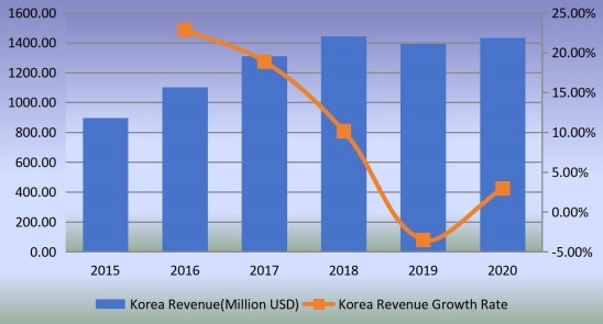 韓國(guó)石油管材(OCTG)收入(百萬(wàn)美元)和增長(zhǎng)率(2015-2020) 韓國(guó)石油管材(OCTG)收入(百萬(wàn)美元)和增長(zhǎng)率(2015-2020)