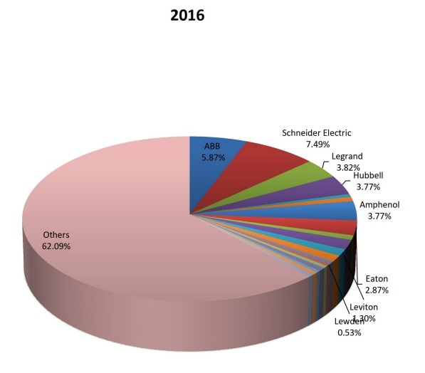 2016年全球工業(yè)插頭和插座制造商銷售份額 2016年全球工業(yè)插頭和插座制造商銷售份額