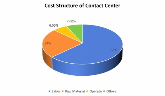 呼叫中心成本結(jié)構(gòu) 呼叫中心成本結(jié)構(gòu)