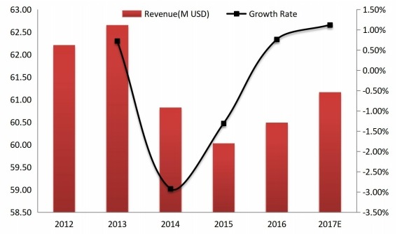 加拿大工業(yè)插頭和插座收入(百萬美元)和增長(zhǎng)率(2012-2017年) 加拿大工業(yè)插頭和插座收入(百萬美元)和增長(zhǎng)率(2012-2017年)
