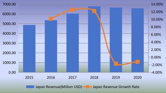 日本石油管材(OCTG)收入(百萬(wàn)美元)和增長(zhǎng)率(2015-2020) 日本石油管材(OCTG)收入(百萬(wàn)美元)和增長(zhǎng)率(2015-2020)