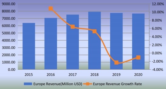 歐洲石油管材(OCTG)收入(百萬(wàn)美元)和增長(zhǎng)率(2015-2020) 歐洲石油管材(OCTG)收入(百萬(wàn)美元)和增長(zhǎng)率(2015-2020)