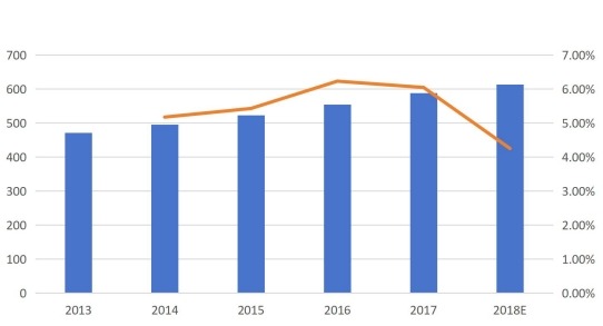 按收入(百萬美元)和增長劃分的韓國呼叫中心市場收入(2013-2018E) 按收入(百萬美元)和增長劃分的韓國呼叫中心市場收入(2013-2018E)