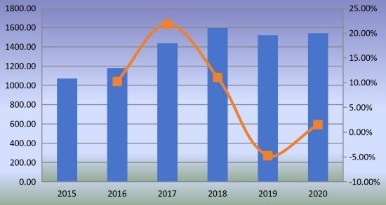南美石油管材(OCTG)收入(百萬(wàn)美元)和增長(zhǎng)率(2015-2020) 南美石油管材(OCTG)收入(百萬(wàn)美元)和增長(zhǎng)率(2015-2020)
