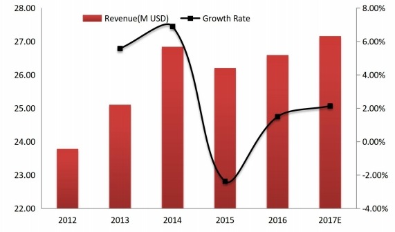 韓國(guó)工業(yè)插頭和插座收入(百萬美元)和增長(zhǎng)率(2012-2017) 韓國(guó)工業(yè)插頭和插座收入(百萬美元)和增長(zhǎng)率(2012-2017)