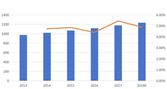 英國呼叫中心市場收入(按收入(百萬美元)和增長(2013-2018E)) 英國呼叫中心市場收入(按收入(百萬美元)和增長(2013-2018E))