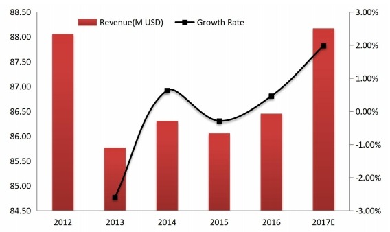日本工業(yè)插頭和插座收入(百萬美元)和增長(zhǎng)率(2012-2017) 日本工業(yè)插頭和插座收入(百萬美元)和增長(zhǎng)率(2012-2017)