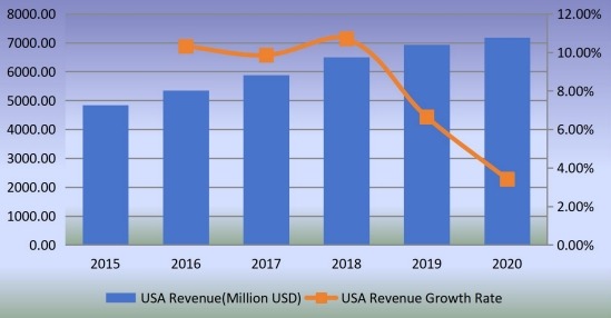 美國(guó)石油管材(OCTG)收入(百萬(wàn)美元)和增長(zhǎng)率(2015-2020) 美國(guó)石油管材(OCTG)收入(百萬(wàn)美元)和增長(zhǎng)率(2015-2020)