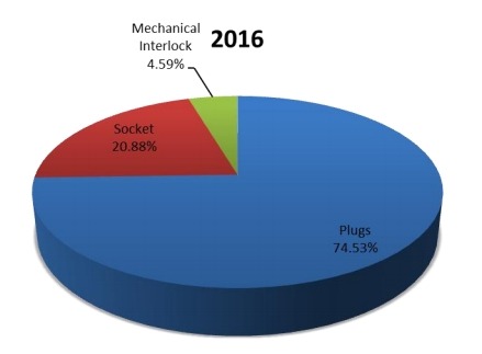 2016年按類型劃分的工業(yè)插頭插座全球銷售市場份額 2016年按類型劃分的工業(yè)插頭插座全球銷售市場份額