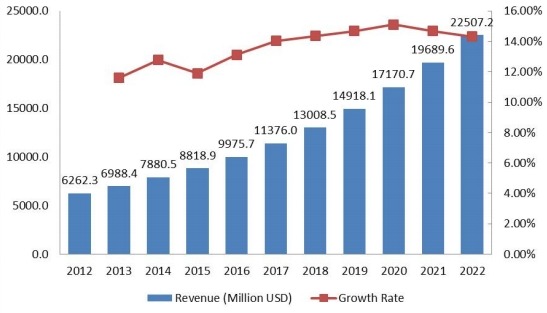 全球豪華車租賃市場收入(百萬美元)現(xiàn)狀與展望(2012-2022) 全球豪華車租賃市場收入(百萬美元)現(xiàn)狀與展望(2012-2022)