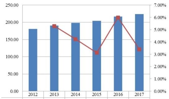 日本當(dāng)代高度可調(diào)辦公桌收入(百萬美元)和增長率(2012-2017) 日本當(dāng)代高度可調(diào)辦公桌收入(百萬美元)和增長率(2012-2017)
